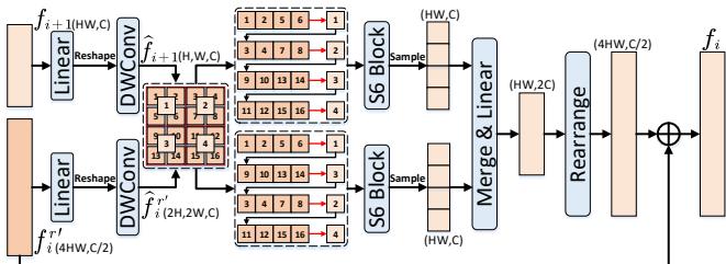 Figure 6. Diagram of the context-aware upsampling (CAU) method.