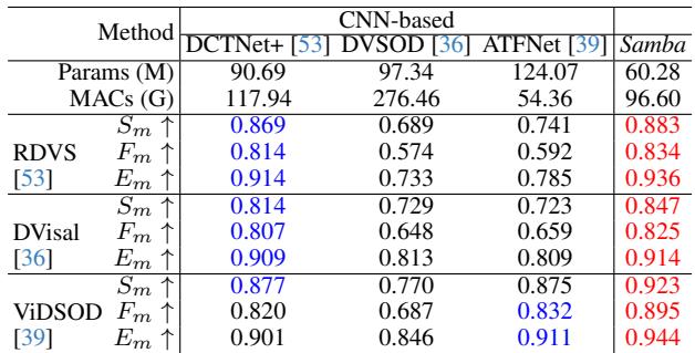 Table 5. Quantitative comparison of our Samba against other SOTA RGB-D VSOD methods.