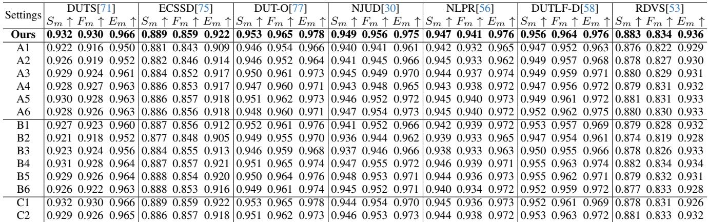 Table 6. Ablation study of Samba.