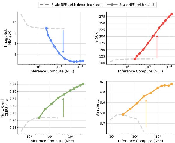 Line charts comparing scaling NFE with denoising steps versus scaling with search.