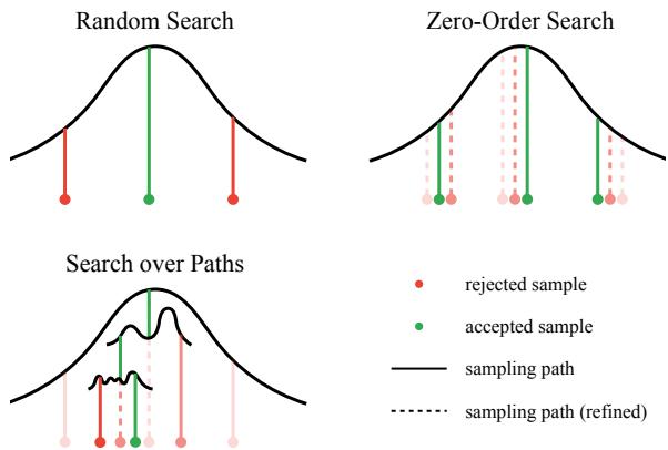 Illustration of Random Search, Zero-Order Search, and Search over Paths.