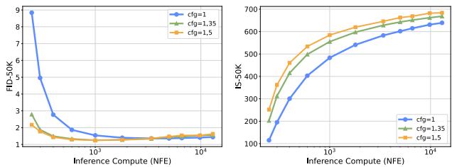 Charts showing Random Search performance on ImageNet with varying guidance scales.