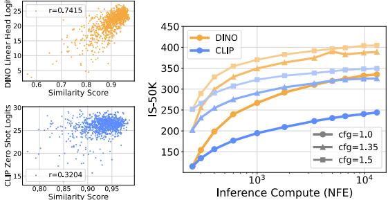 Charts showing performance of Supervised and Self-Supervised verifiers.