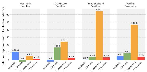Bar chart showing relative performance gains using different verifiers on FLUX.1-dev.