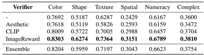 Table showing search performance on a DPO-finetuned SDXL model.