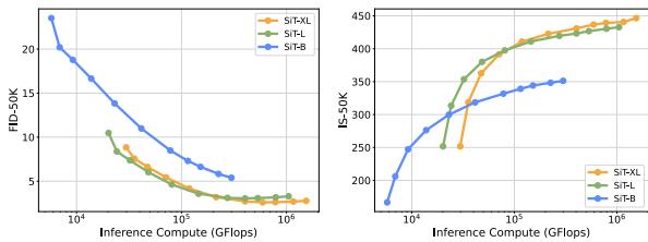 Comparison of search methods across model sizes (SiT-B, L, XL).