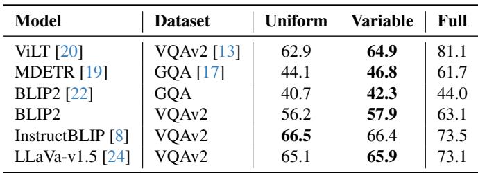 Table 1. Performance metrics on VQA tasks. Variable sampling consistently scores higher than Uniform sampling at 3% density.