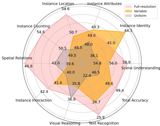 Figure 3. Radar chart showing BLIP2 performance across different categories. The Orange line (Variable) consistently encompasses the Gray line (Uniform), showing superior performance in categories like Instance Location and Visual Reasoning.