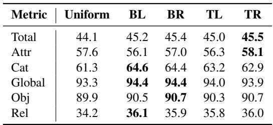 Table 2. Performance of MDETR on GQA with corner fixations. Even when the fixation point is moved to the corners (BL, BR, TL, TR), variable sampling still outperforms Uniform sampling.