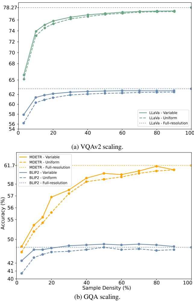 Figure 5. Scaling charts showing accuracy vs. sample density. Panel (a) shows LLaVA and Panel (b) shows MDETR and BLIP2. Notice the steep rise and early plateau.