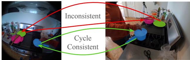 Figure 1. We extract cycle-consistent correspondence at the object level to guide self-supervision across extreme view changes.