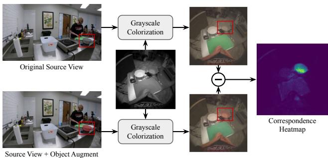 Figure 5. A simple method to extract object correspondence from a deep conditional grayscale colorization model.