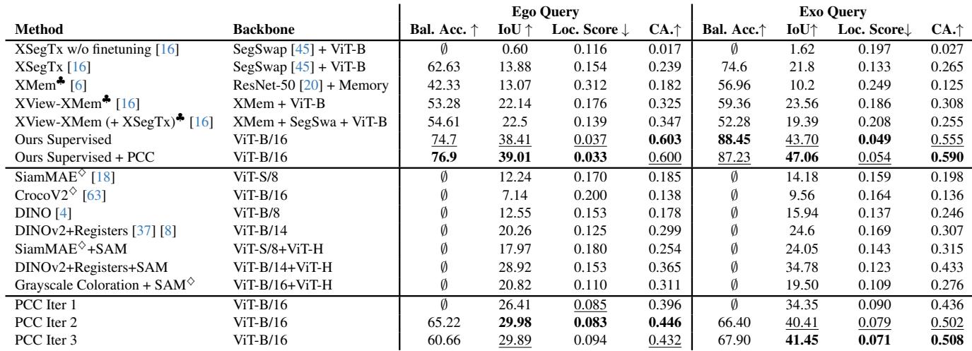 Table 1. Results on of the EgoExo4D correspondence benchmark.