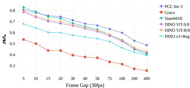 Figure 7. Results on LVOS-V1 Val at different temporal gaps