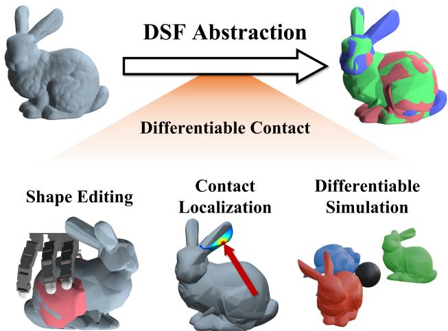 Overview of the DSF Abstraction method. On the left, a plain geometry. On the right, the abstracted colorful model. The bottom shows applications in editing, localization, and simulation.