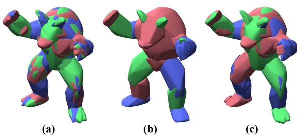 Comparison of abstraction methods on the Armadillo model. (a) Reduction yields 49 DSFs. (b) Expansion yields 22. (c) Hybrid yields 31.