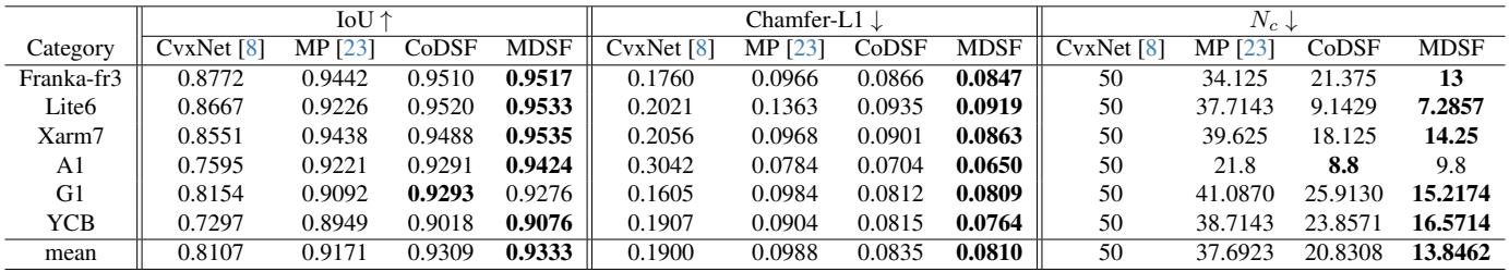 Table 1: Quantitative results. MDSF achieves the highest IoU and lowest Chamfer distance with the fewest number of primitives (\\(N_c\\)) in almost all categories.