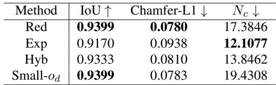 Table 2: Ablation study comparing Reduction, Expansion, and Hybrid methods.