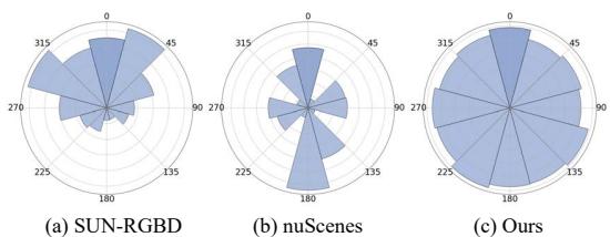 Overview of the Spatial457 benchmark and the distribution of 3D poses. The left side shows the cascading difficulty levels, while the right side compares biased real-world datasets vs. the balanced Spatial457 dataset.
