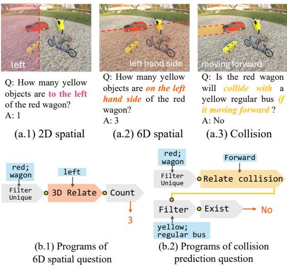 Examples of question types ranging from 2D spatial queries to complex collision predictions involving future state estimation.