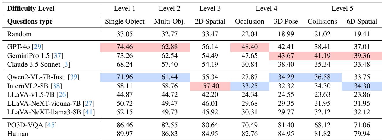 Performance comparison table across all 7 question types and 5 difficulty levels.