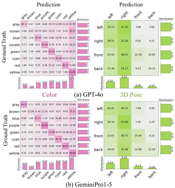 Heatmaps showing the distribution of color and pose attributes. Even with balanced ground truth, models exhibit biased predictions.