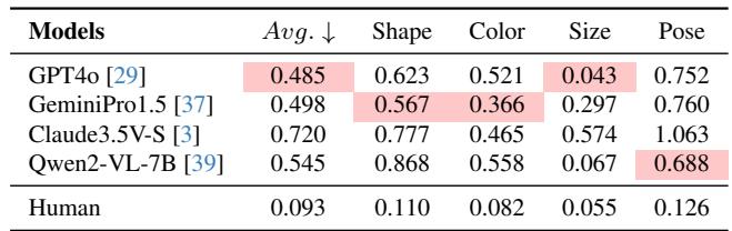 Table showing CV values for different attributes. Higher values in Pose indicate significant bias in orientation prediction.