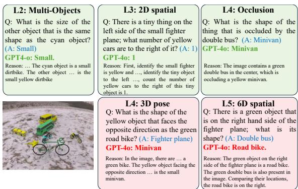 Qualitative example of GPT-4o&rsquo;s performance. It succeeds at recognition and 2D tasks (green) but fails at 3D pose and 6D spatial reasoning (red).