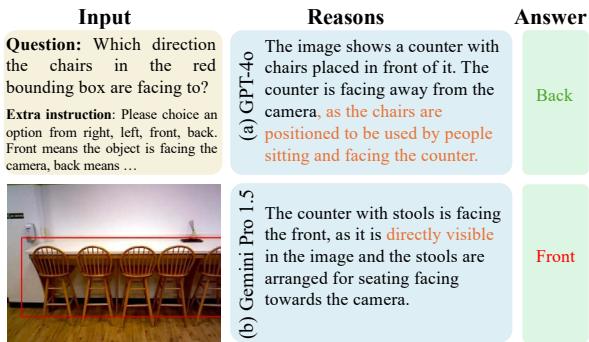 Example of real-world 3D pose reasoning. Models often use common sense (chairs face tables) rather than visual geometry to guess orientations.