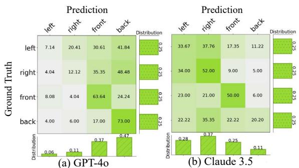 Distribution of 3D pose predictions in real-world tasks. GPT-4o shows a strong bias toward predicting &lsquo;Front&rsquo; and &lsquo;Back&rsquo;.