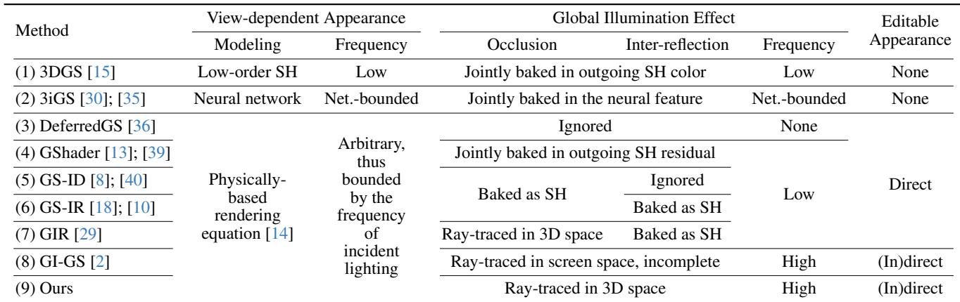 Table 1. A summary of related works and how they handle view-dependent appearance and global illumination.