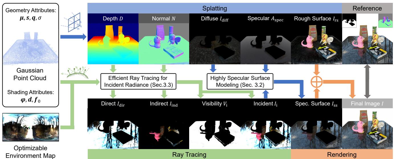 Figure 2. Overview of the SpecTRe-GS pipeline. Notice the split path: standard splatting for rough surfaces (top) and efficient ray tracing for specular surfaces (bottom).