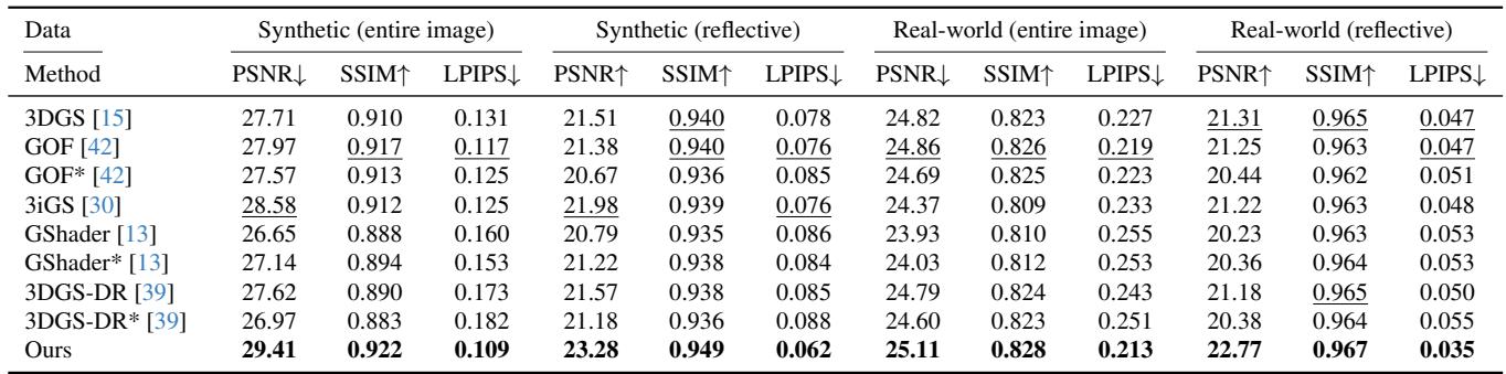 Table 2. Quantitative results showing SpecTRe-GS achieving best or second-best scores across almost all metrics.
