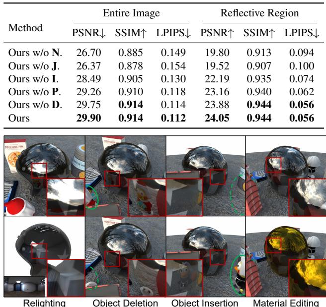 Table 3. Ablation study results. Removing components like Normal Priors (w/o N.) or Joint Optimization (w/o J.) significantly drops performance.