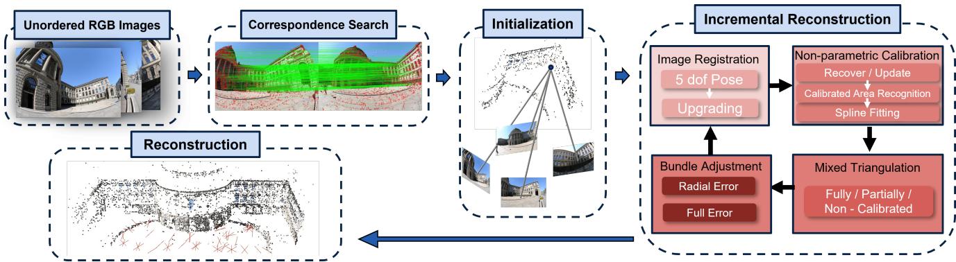 Flowchart of the GenSfM pipeline showing initialization, incremental reconstruction, and the dual process of image registration and calibration.