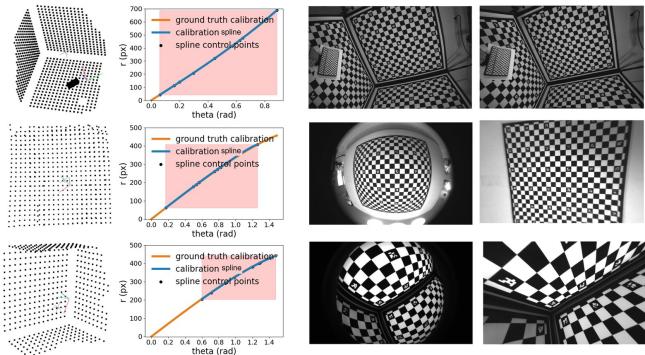 Calibration maps showing the estimated spline (blue) matching the ground truth (orange) alongside the undistorted images.