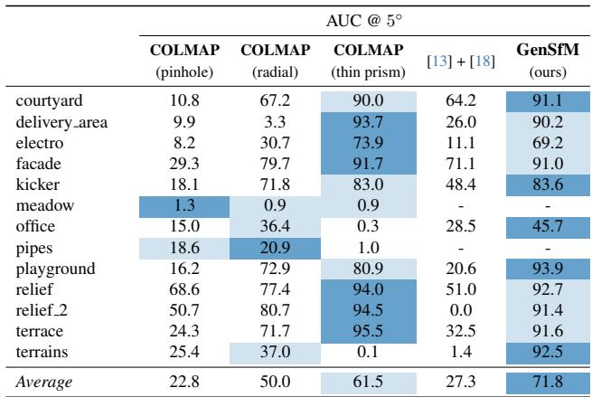 Table showing reprojection errors. GenSfM achieves low RMS error and high calibration percentages across diverse datasets.