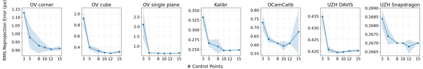 Graph showing the impact of control point number on reprojection error. The error drops significantly around 8-10 control points.