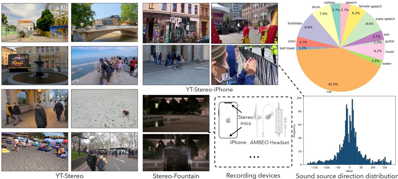 The StereoWalks dataset examples and statistics.