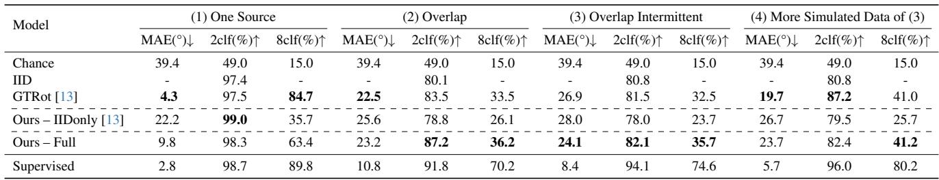 Experiments on overlapping sounds.
