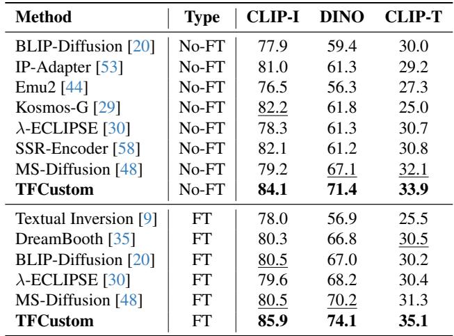 Table showing quantitative comparison for single-subject models.