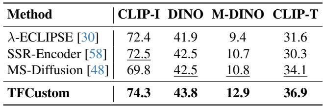 Table showing quantitative comparison for multi-subject models.