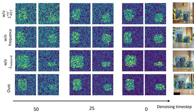Visualizations of ablation studies showing degradation when components are removed.