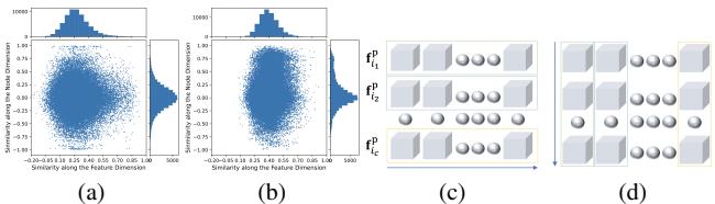 Feature correlation plots showing higher similarity along the node dimension compared to the feature dimension.