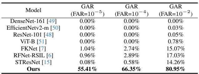 Table 4: Performance summary on the challenging Finger Knuckle v3.0 dataset.