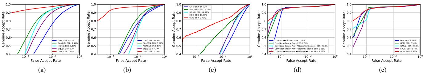 ROC plots comparing the proposed method against other graph similarity models.