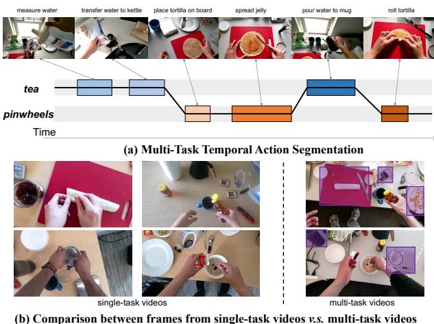 Figure 1. (a) Multi-task temporal action segmentation involves segmenting actions from interleaved tasks. It requires capturing interruptions and resumptions in the execution of each task. (b) Comparison between frames from single-task and multi-task videos.