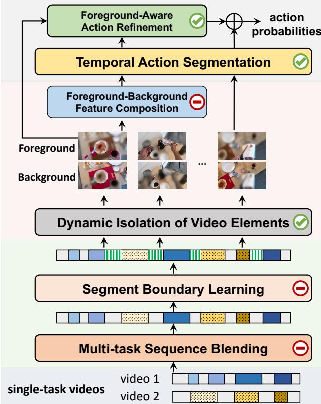 Figure 2. Framework Overview. The modules marked with circles are used exclusively for training, and modules marked with slashed circles are used for both training and testing.