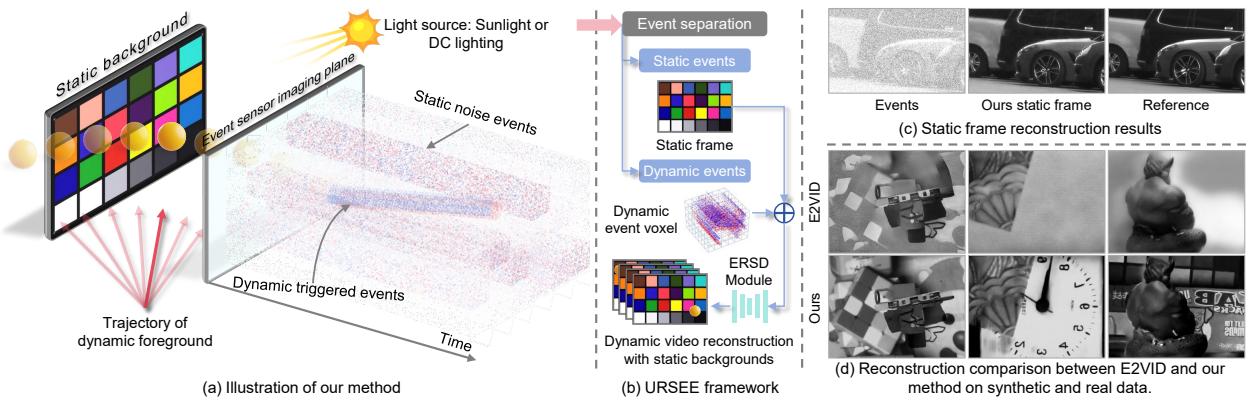 Overview of the URSEE method showing light rays hitting background and foreground, the separation pipeline, and the final reconstruction results.