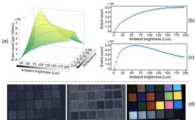 3D plots and graphs showing the mapping between ambient brightness, reflectance, and event count.